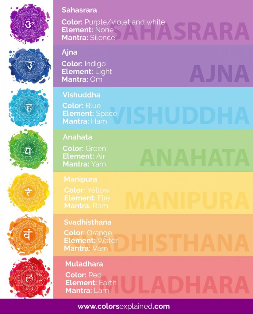 Chakra Colors Guide To 7 Chakras Their Meanings Free Chart Colors Explained