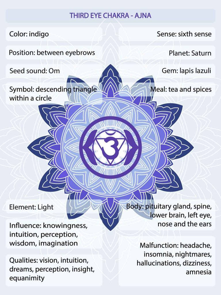 Indigo chakra meaning infographic