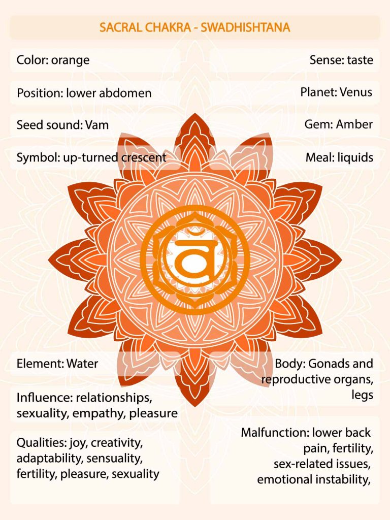 Orange chakra meaning infographic