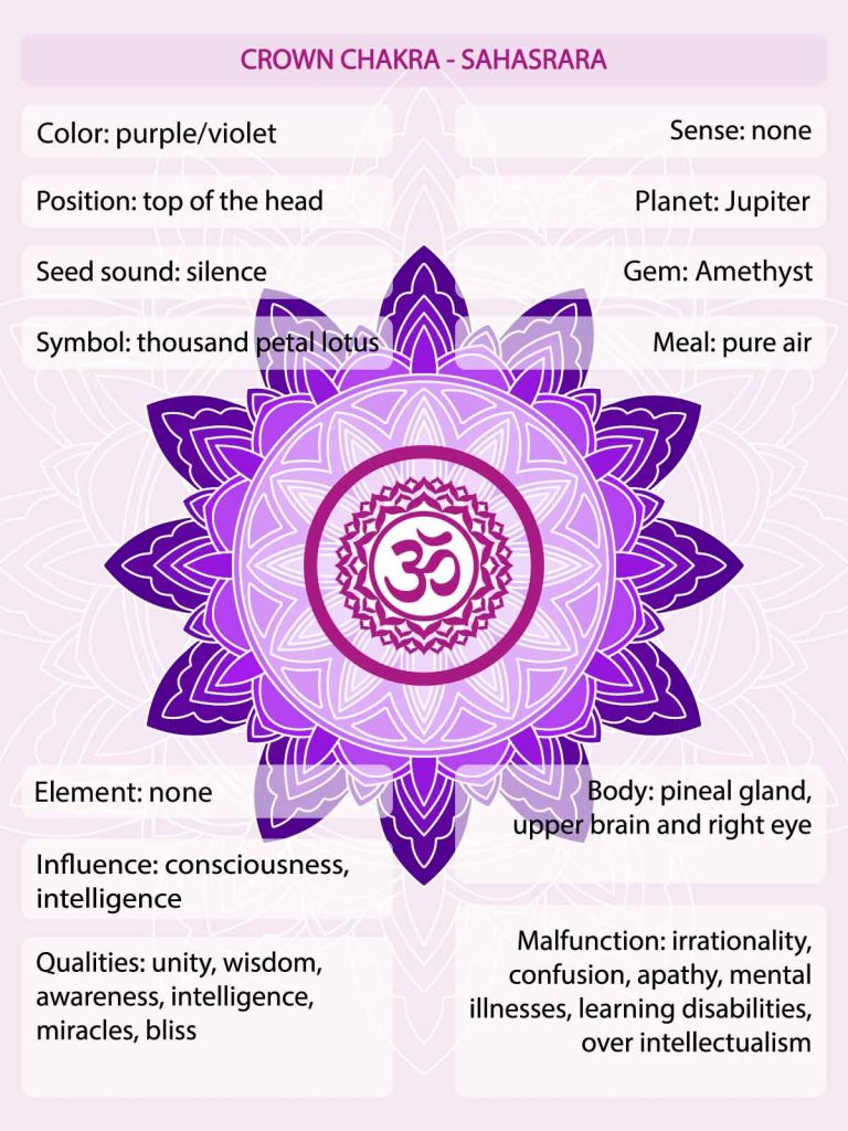 Purple chakra meaning infographic