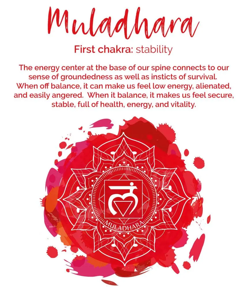 Red chakra meaning, the first chakra, is called Muladhara in Sanskrit