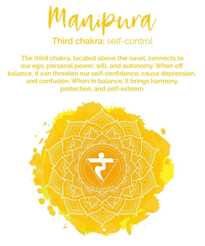 Yellow chakra meaning, the third chakra, is called Manipura in Sanskrit