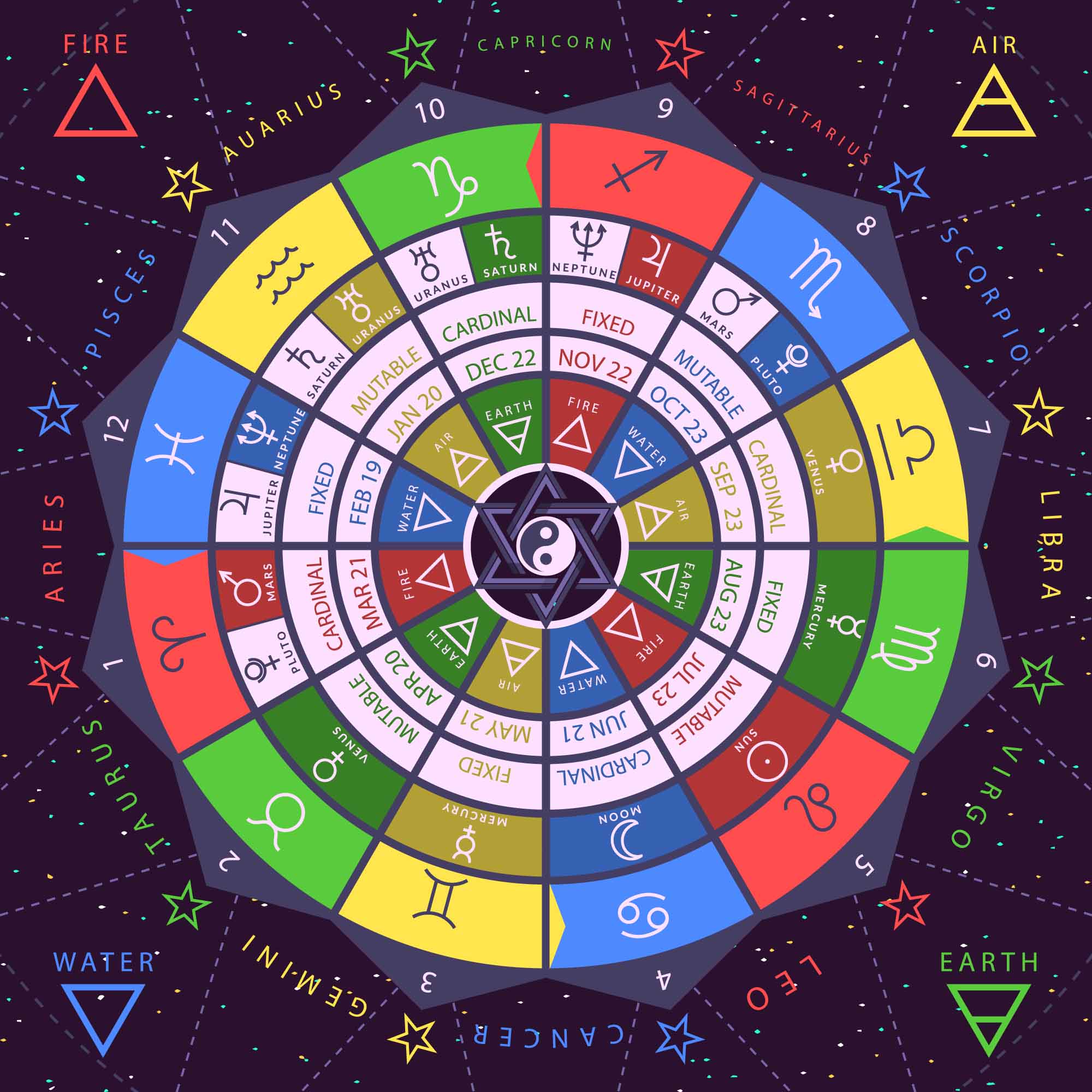 astrological sign chart date