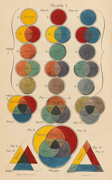 Color diagram by Charles Hayter