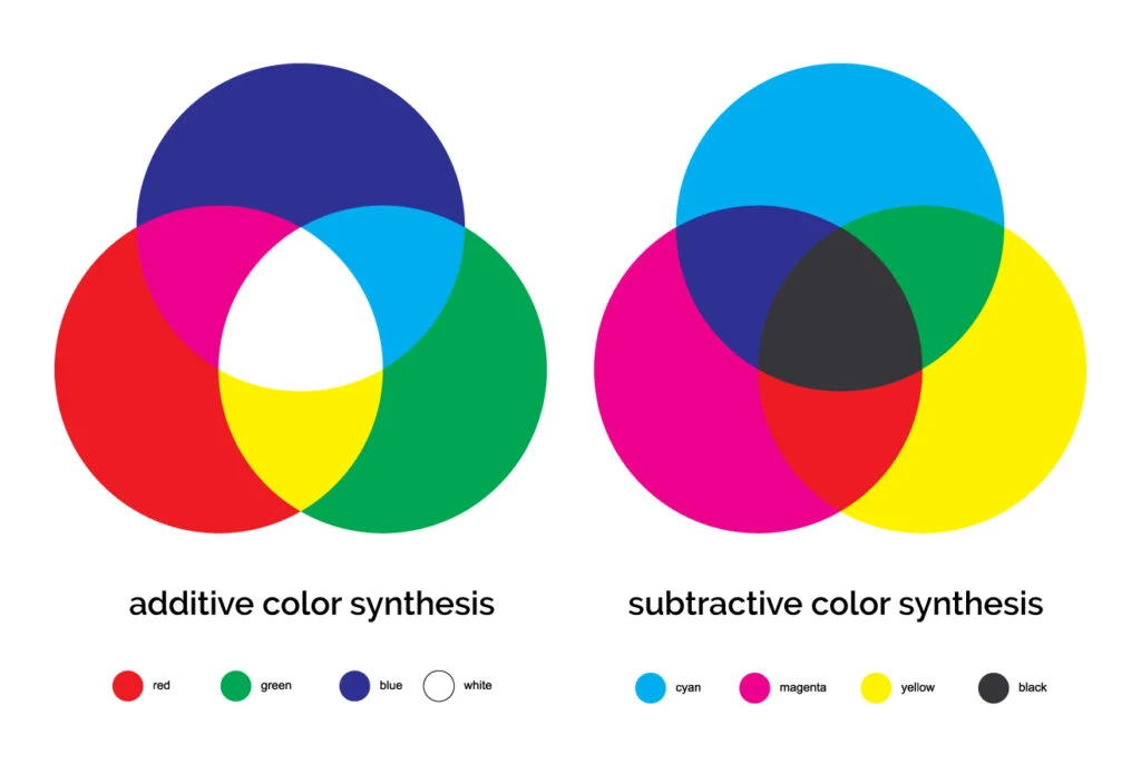 Additive and subtractive colors