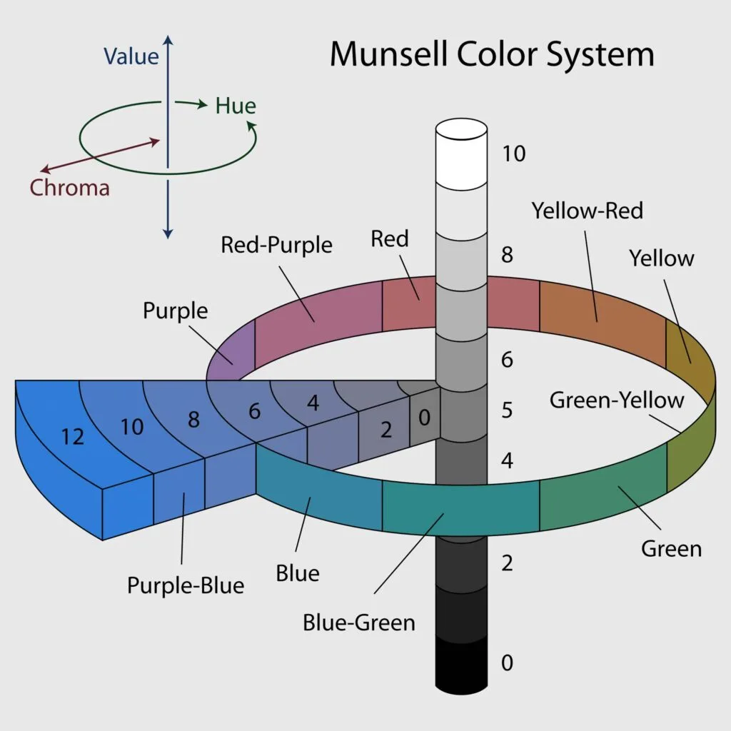 Munsell color solid chart for hue, value, chroma