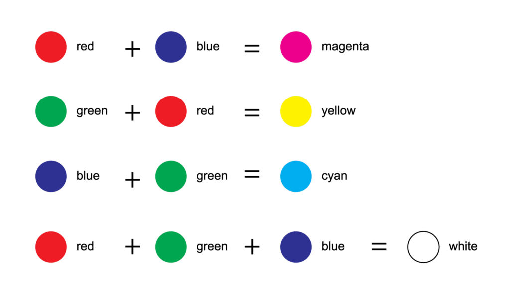 Additive color synthesis