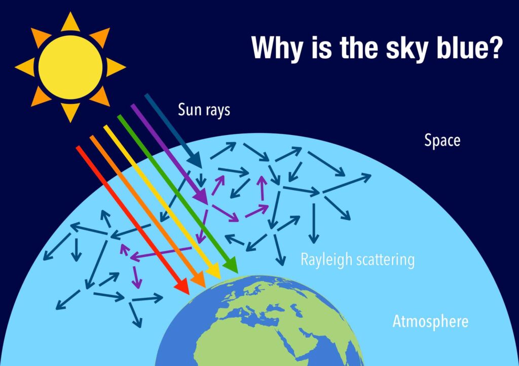 The Rayleigh scattering and why the sky is blue