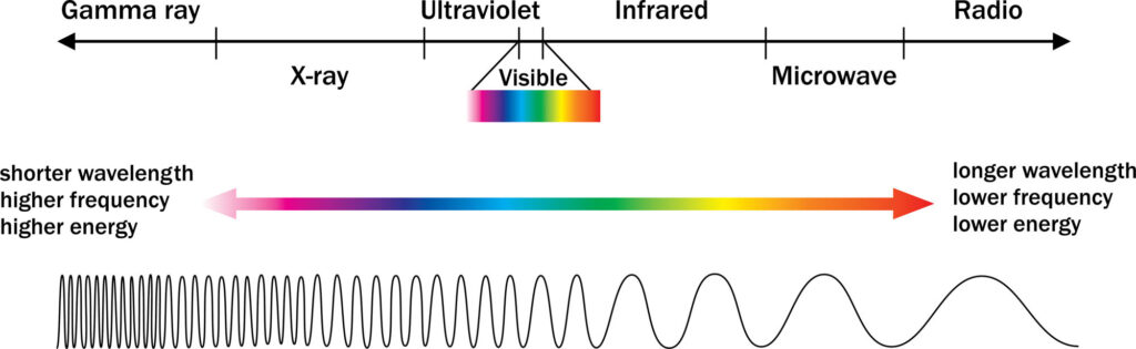 Electromagnetic spectrum of light
